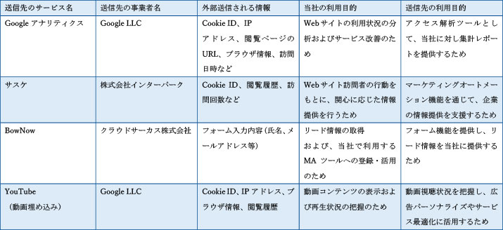 第三者企業による外部送信情報一覧リスト