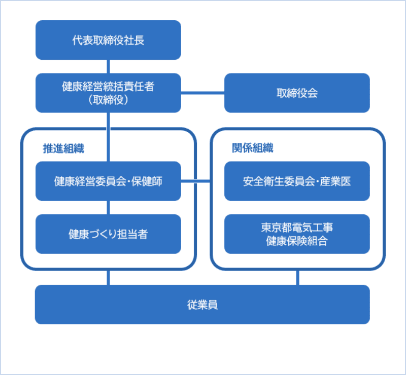 組織体制図