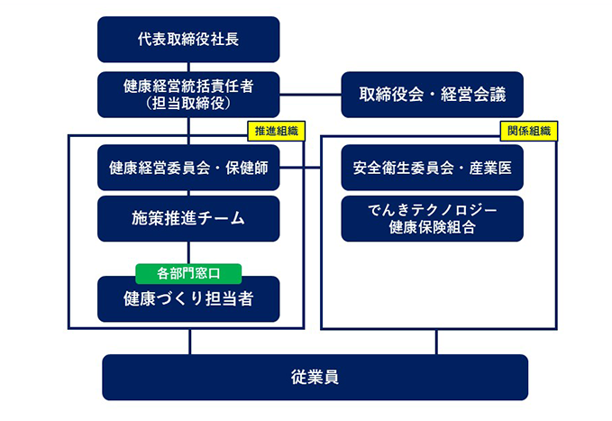 組織体制図